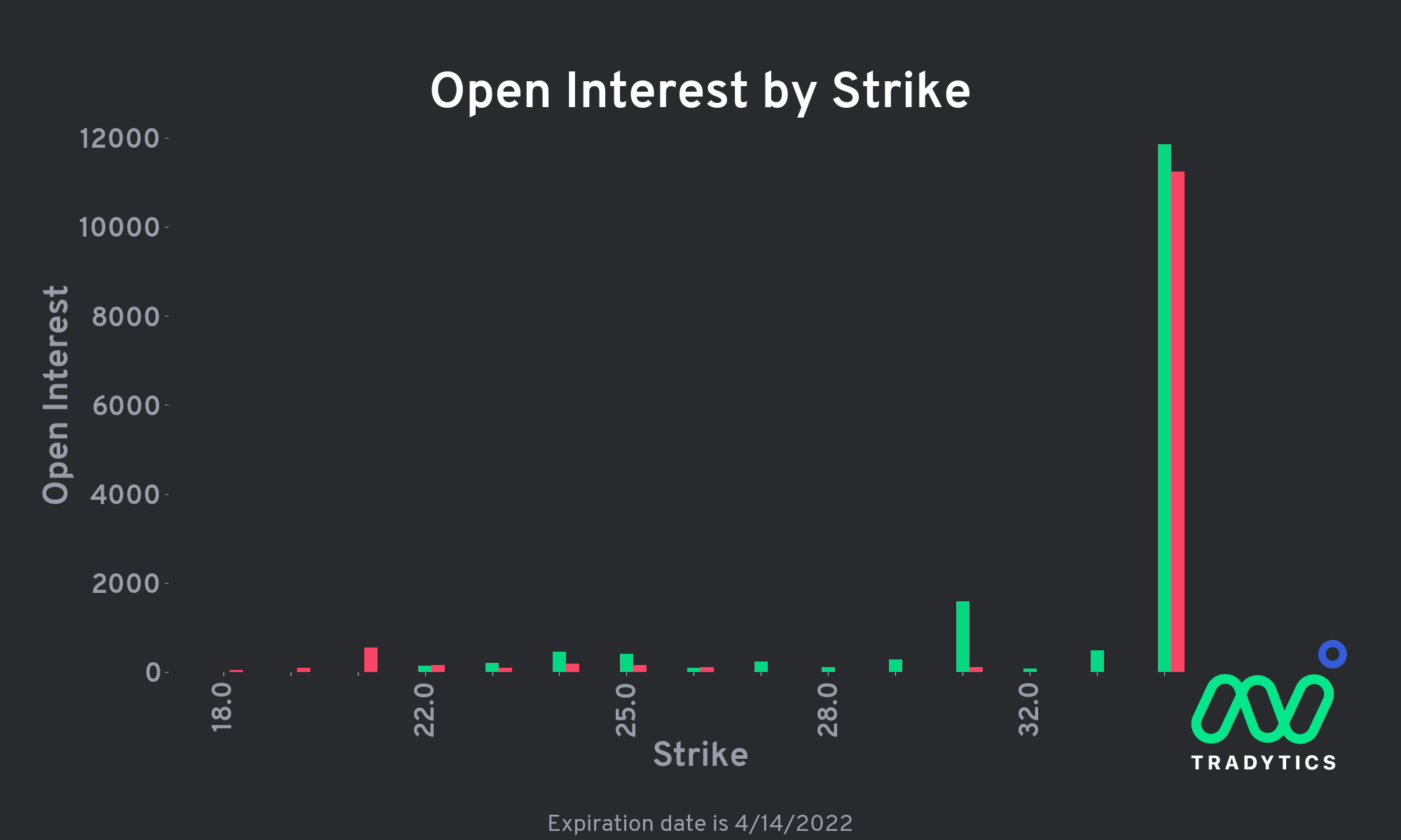 Tradytics OI for 4/14 expiration