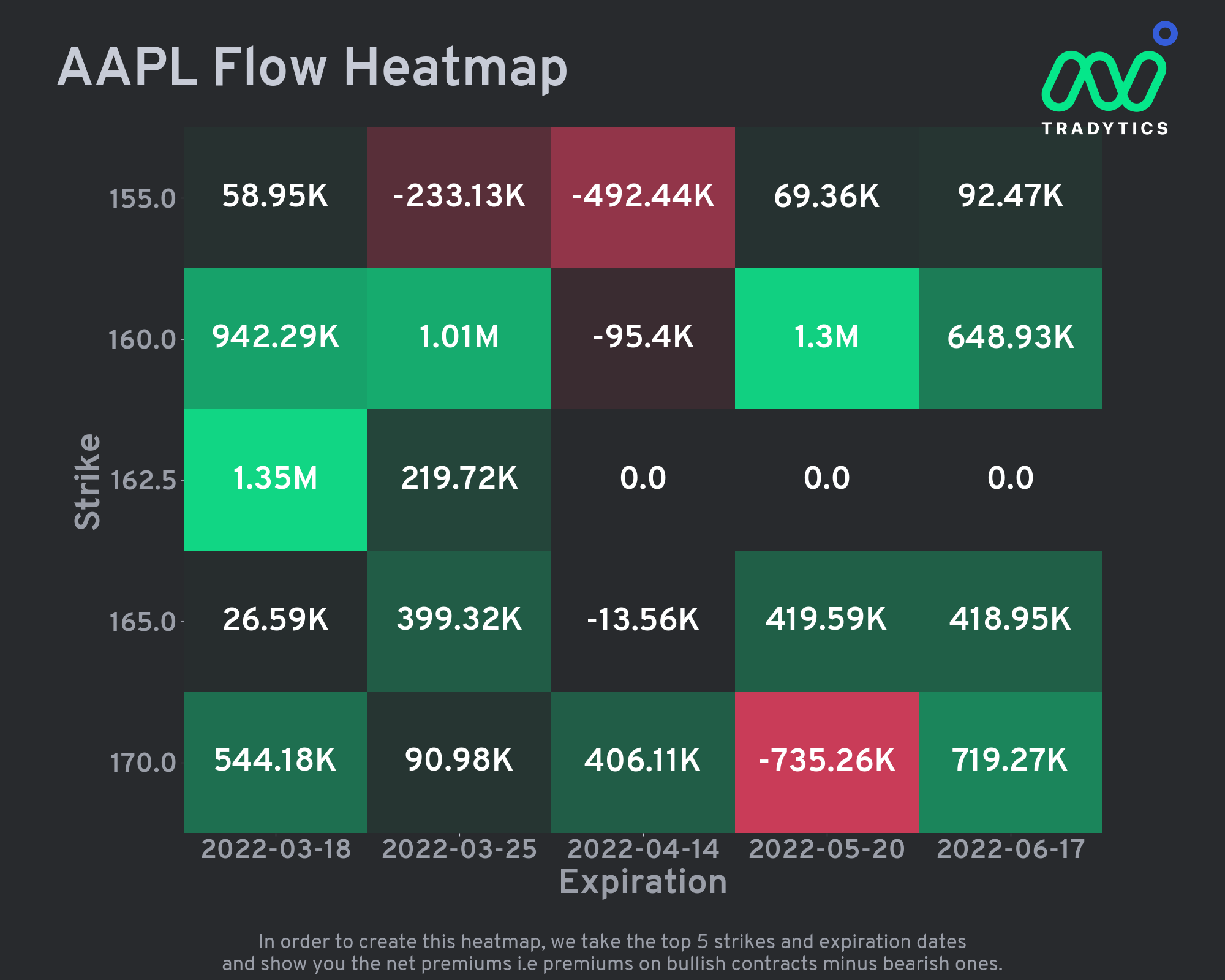 Tradytics $AAPL Flow heatmap