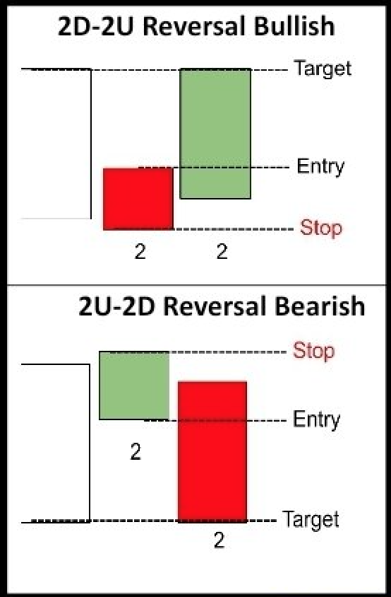 2-2 Reversals from Sara's Strat Combo sheet